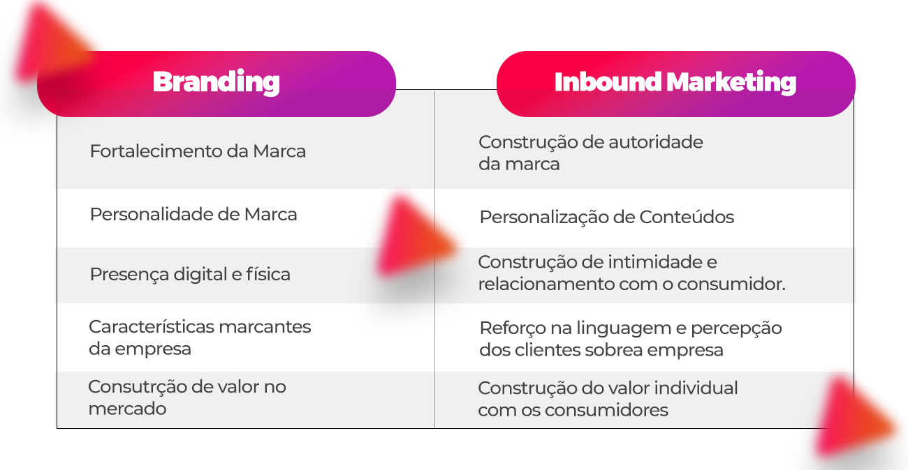 Branding e Inbound: a combinação para uma marca mais lucrativa - Kife ...